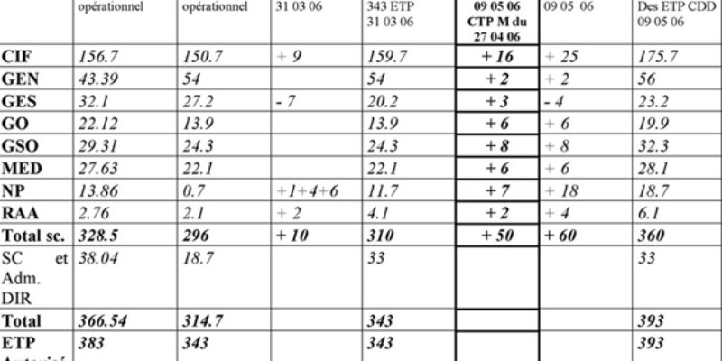 Ventilation des ETP sous CDD  suite aux grèves de début 2006