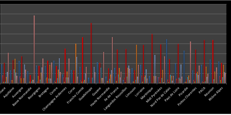 Résultats comparés en Régions