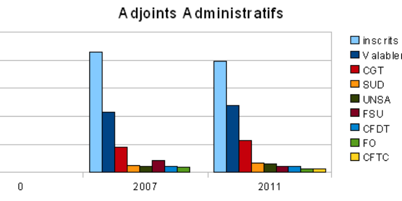 Graphiques comparatifs avec les élections précédentes