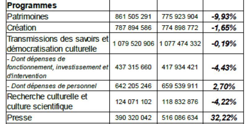 Une baisse historique du budget de la Culture